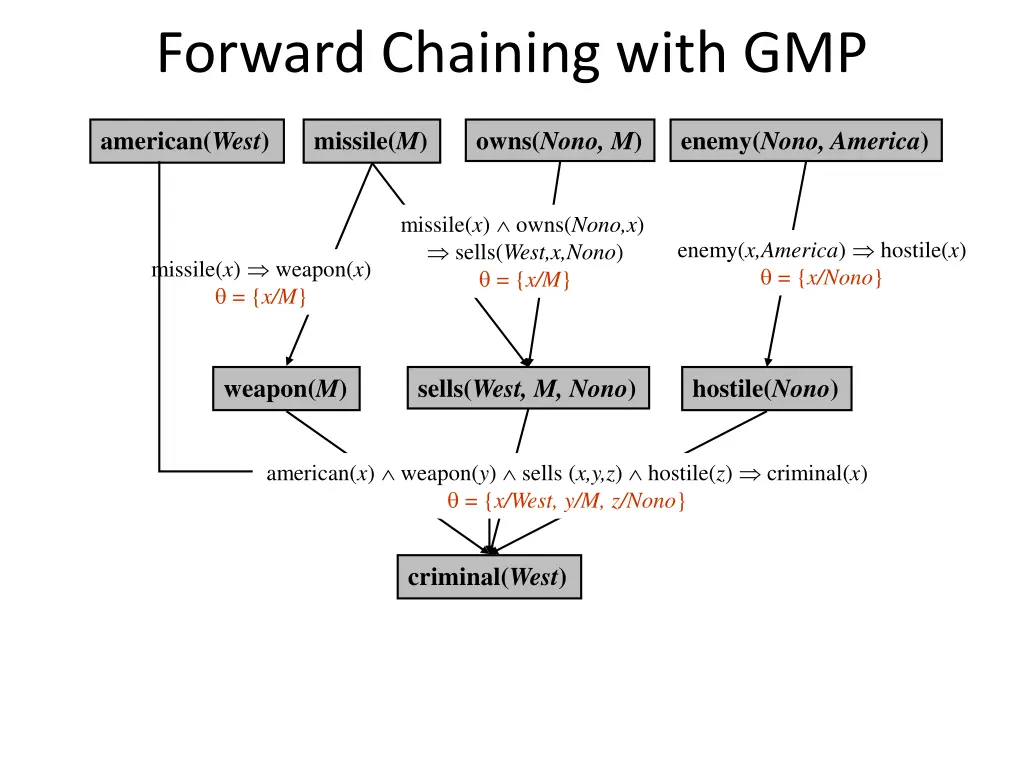 forward chaining with gmp
