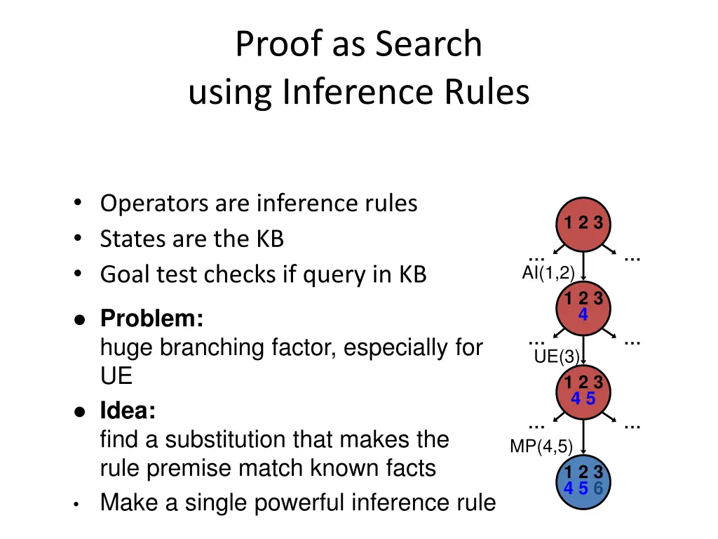 proof as search using inference rules