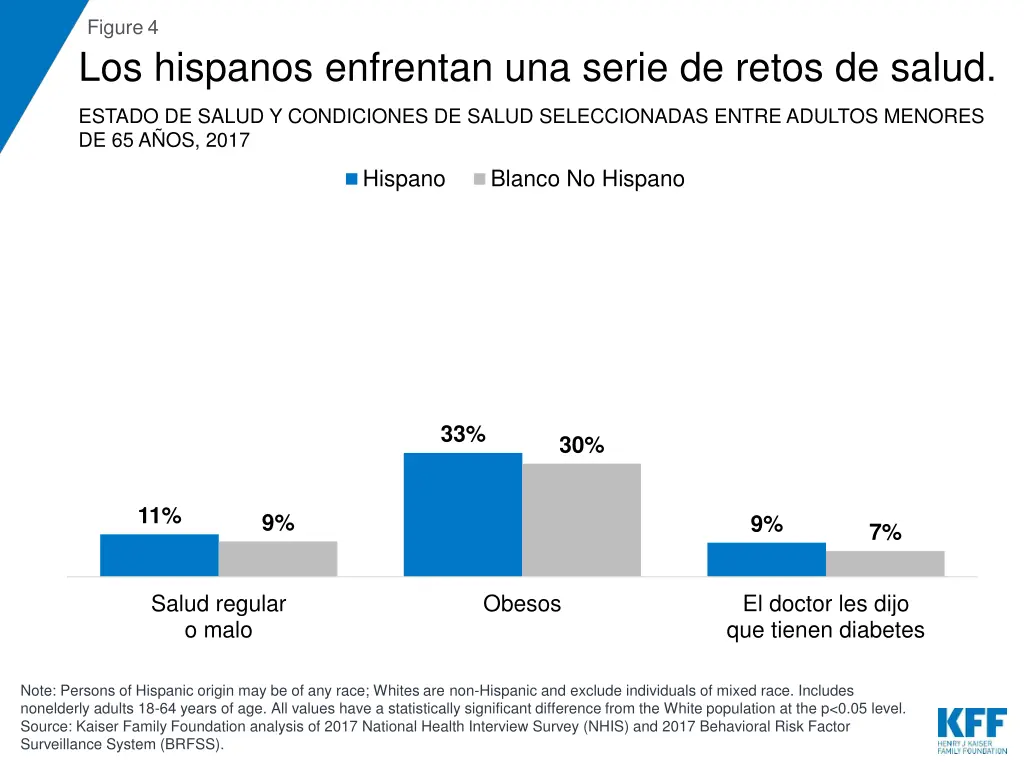 figure 4 los hispanos enfrentan una serie