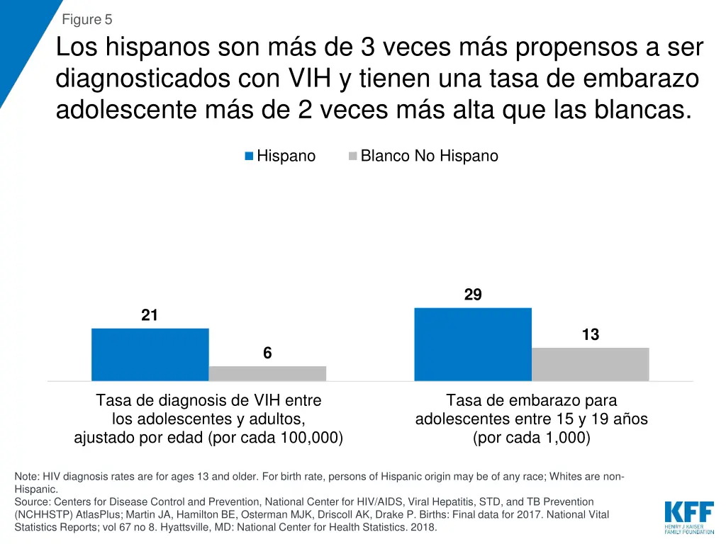 figure 5 los hispanos son m s de 3 veces