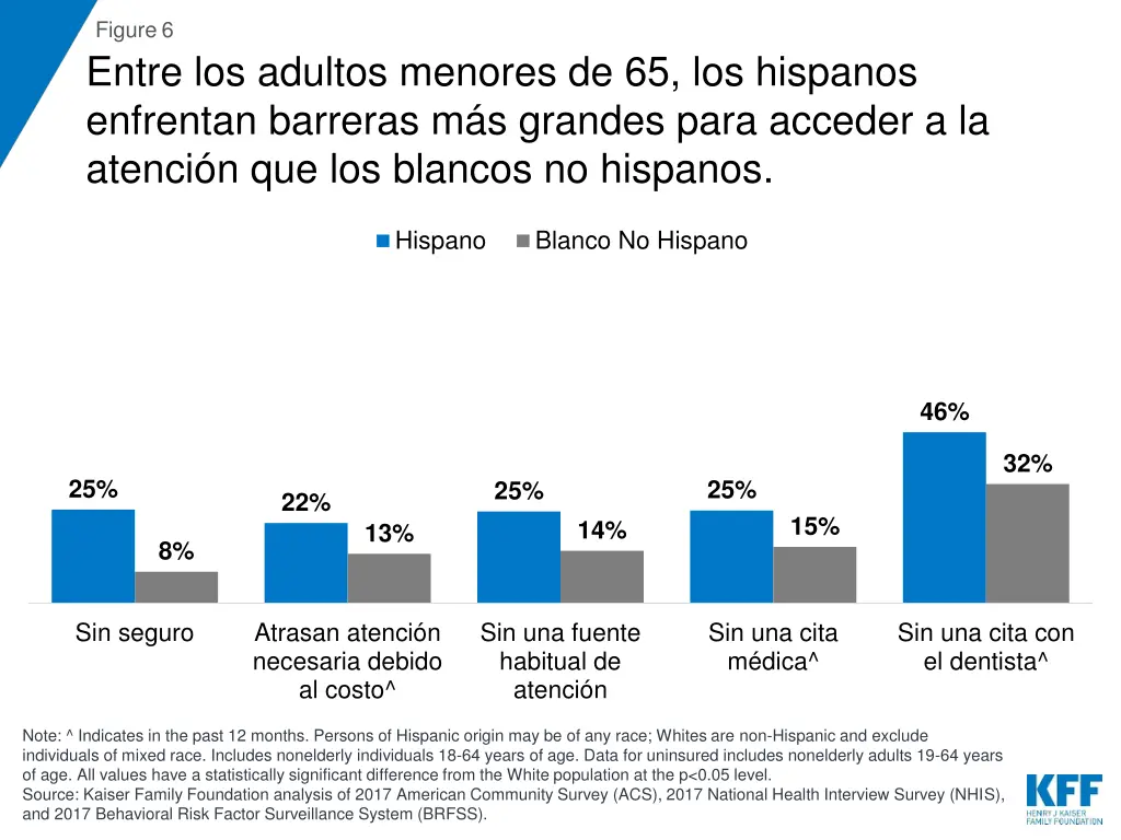 figure 6 entre los adultos menores