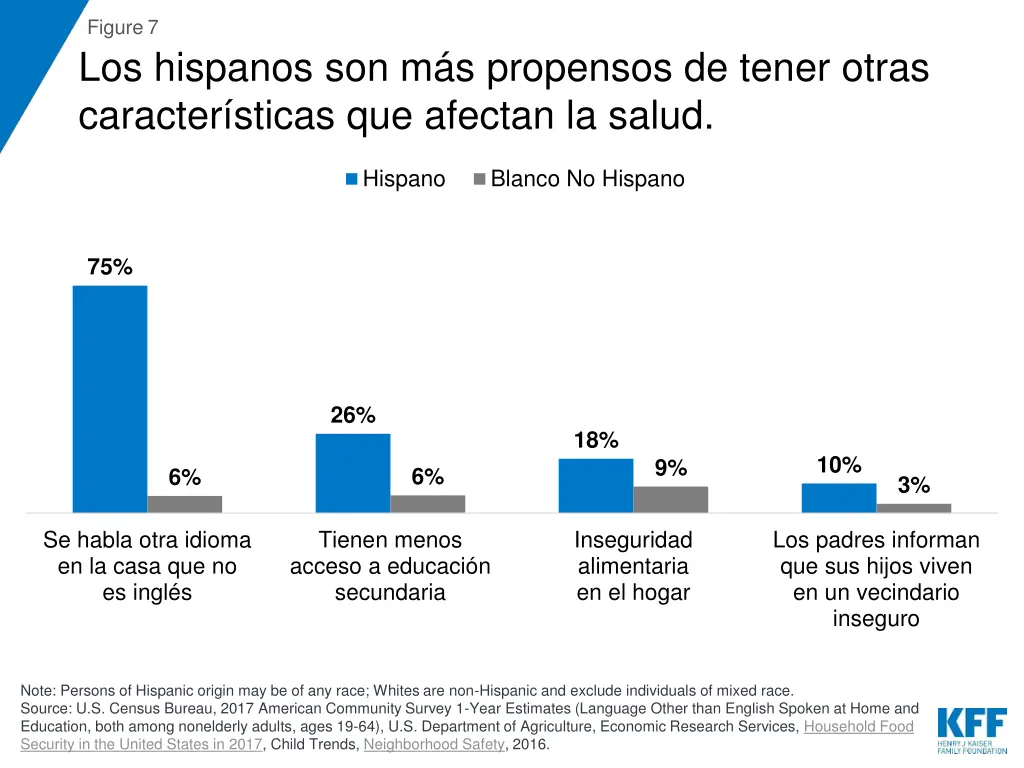 figure 7 los hispanos son m s propensos de tener