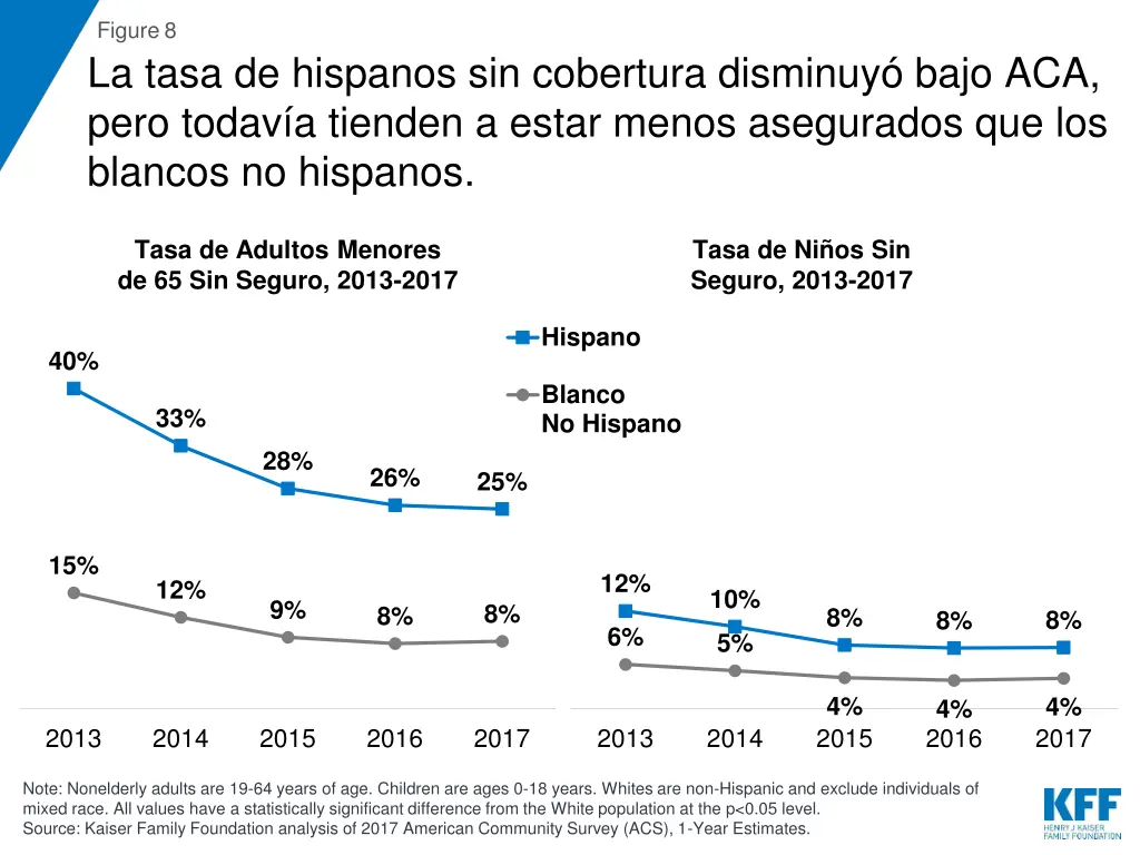 figure 8 la tasa de hispanos sin cobertura