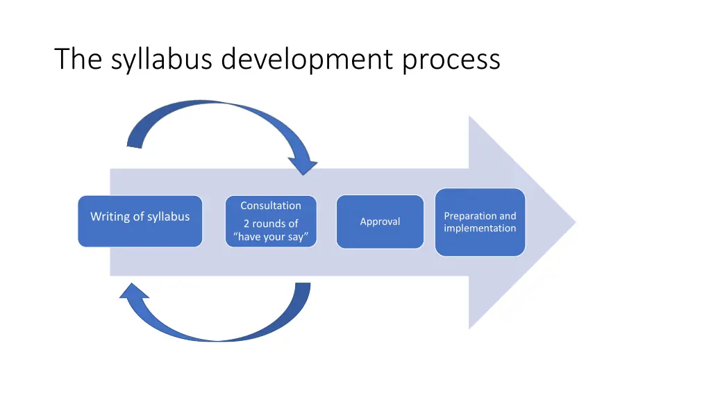 the syllabus development process