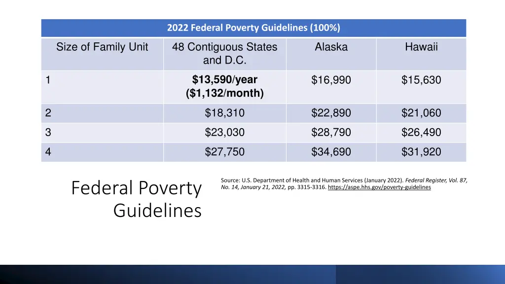 2022 federal poverty guidelines 100