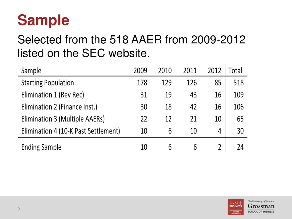 sample selected from the 518 aaer from 2009 2012