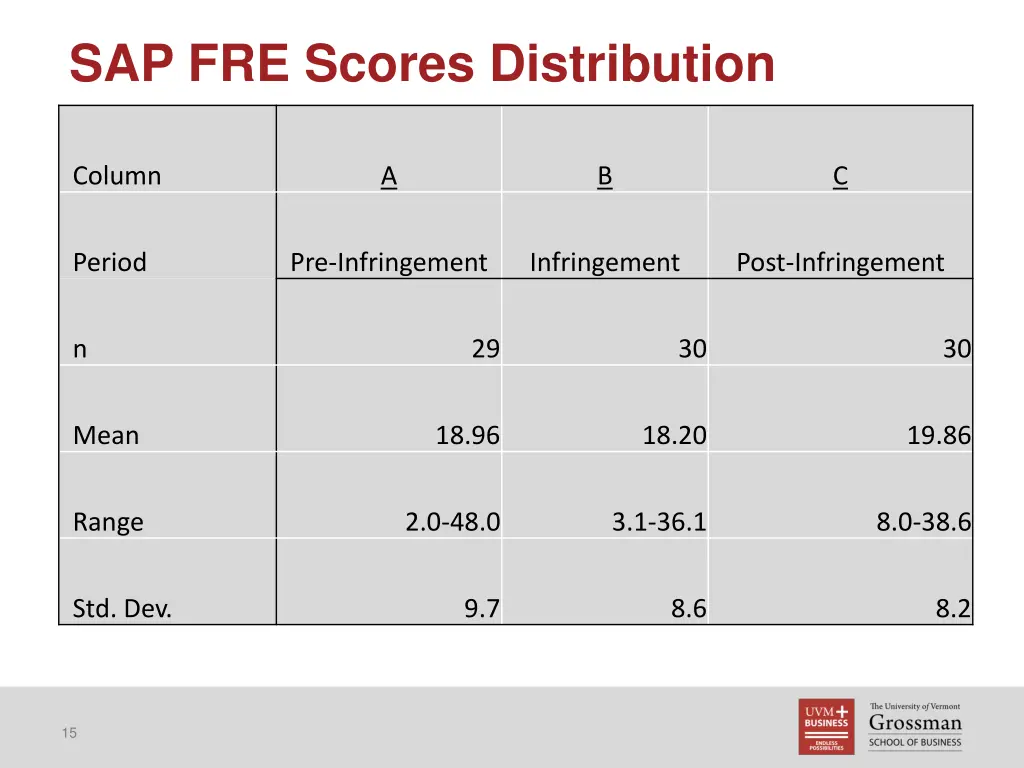 sap fre scores distribution