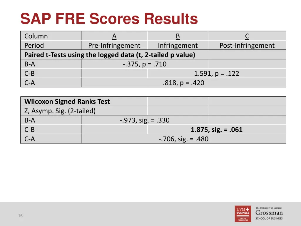 sap fre scores results