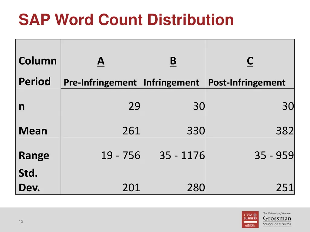 sap word count distribution