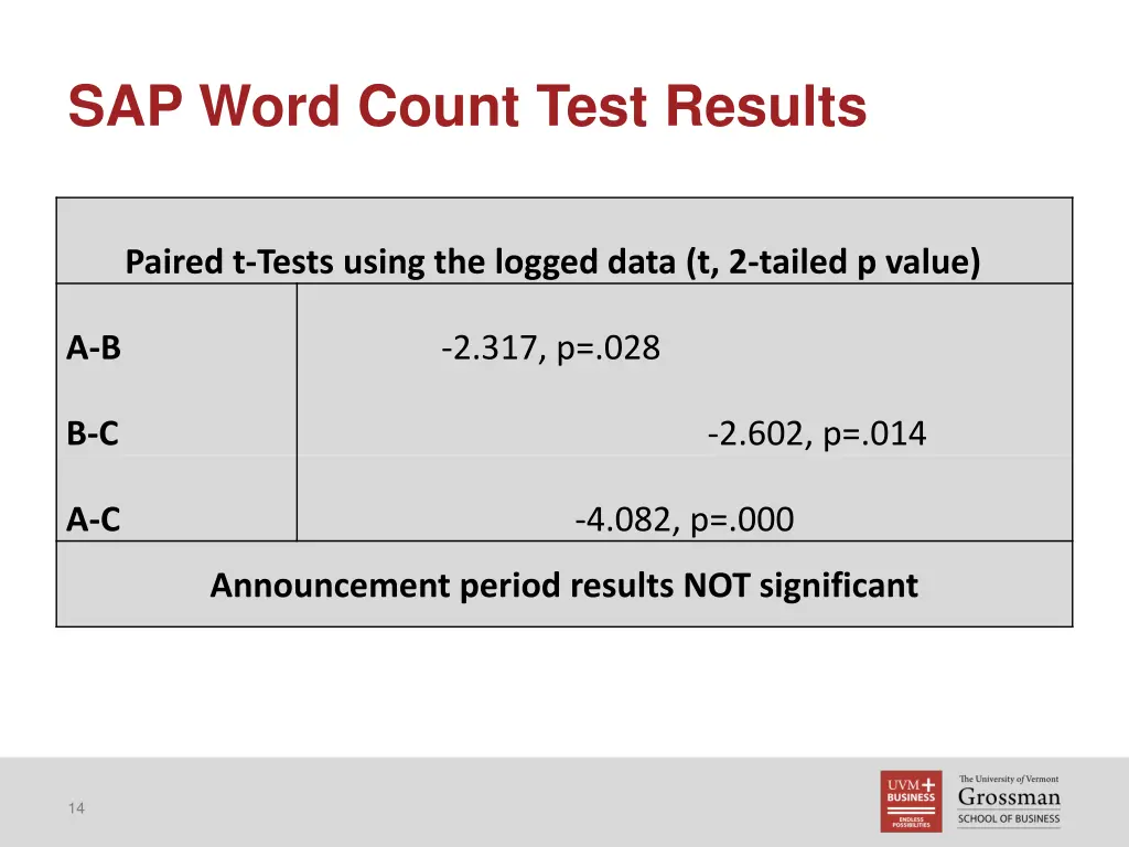 sap word count test results
