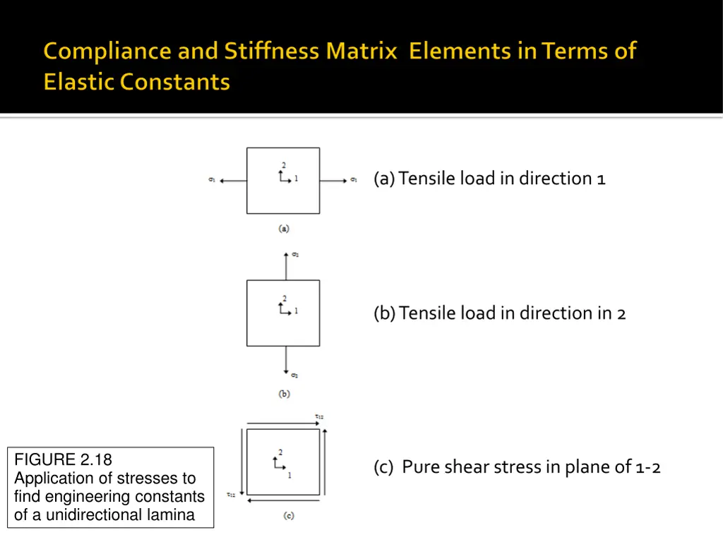 a tensile load in direction 1