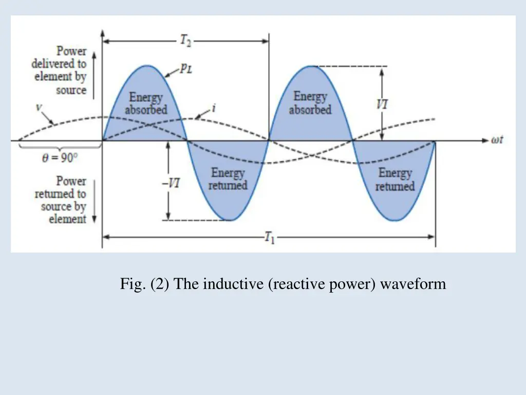 fig 2 the inductive reactive power waveform