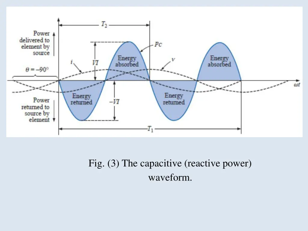 fig 3 the capacitive reactive power waveform