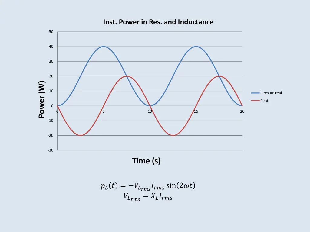 inst power in res and inductance