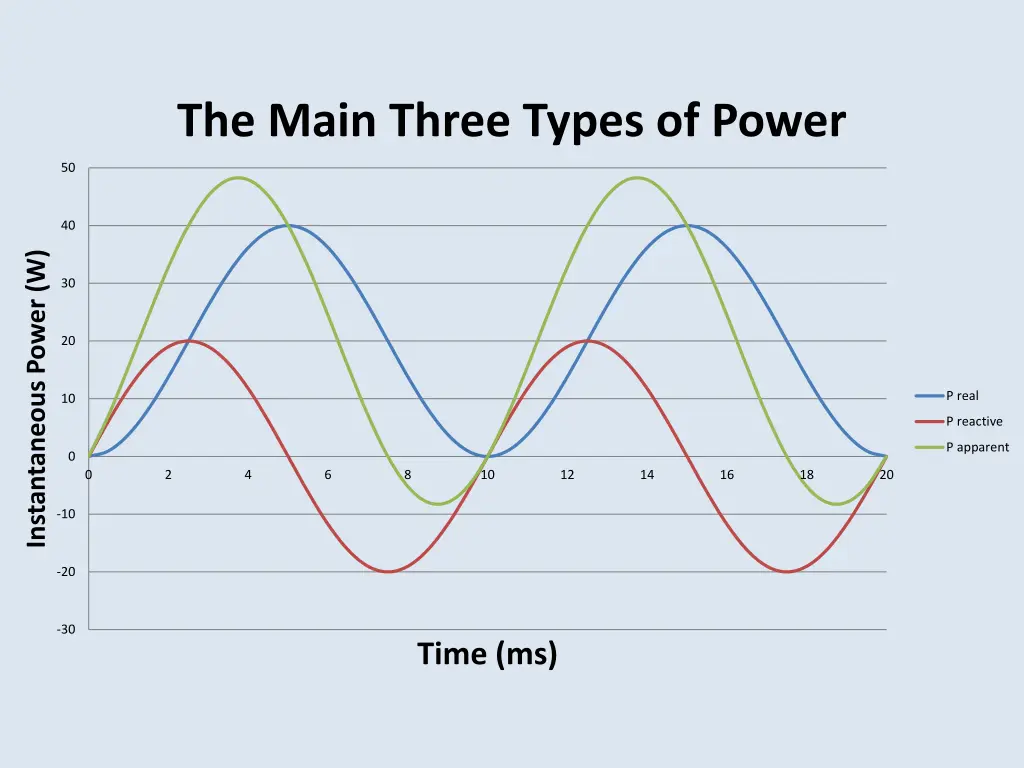 the main three types of power