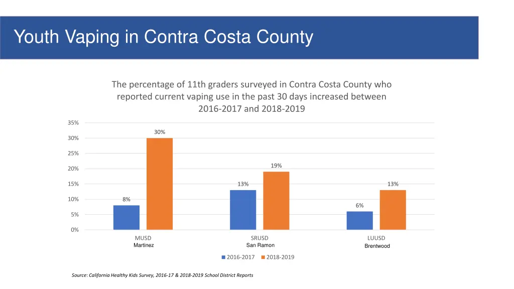 youth vaping in contra costa county