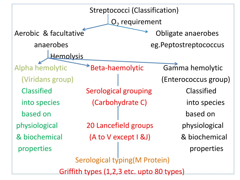 streptococci classification o 2 requirement