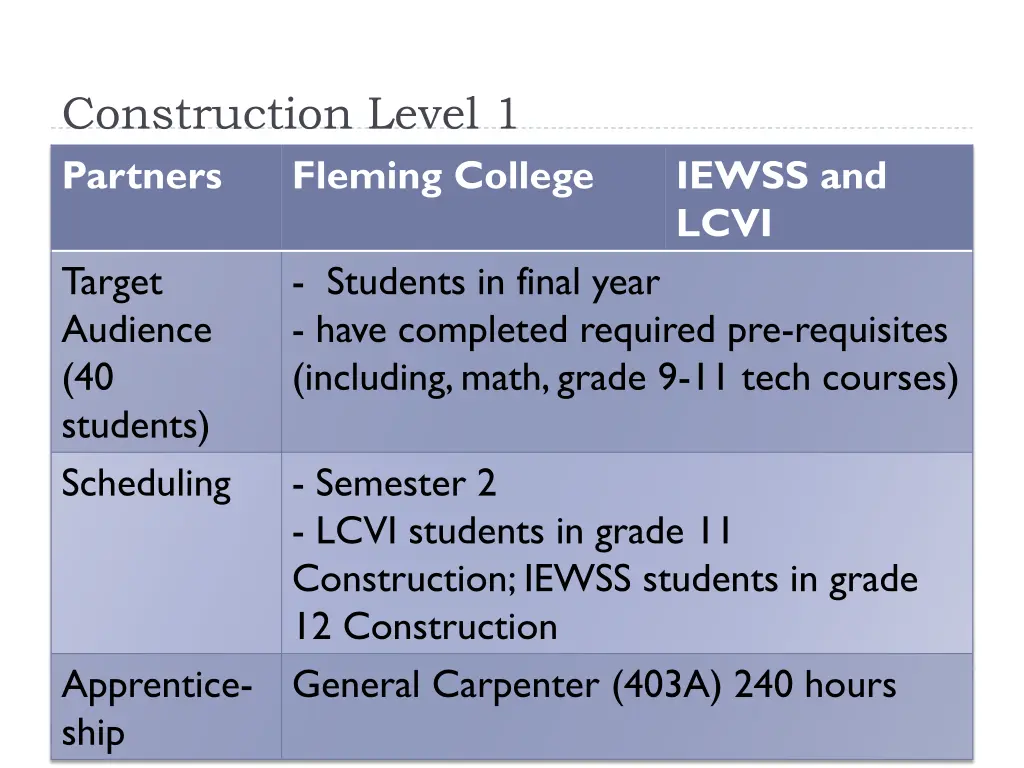 construction level 1 partners fleming college