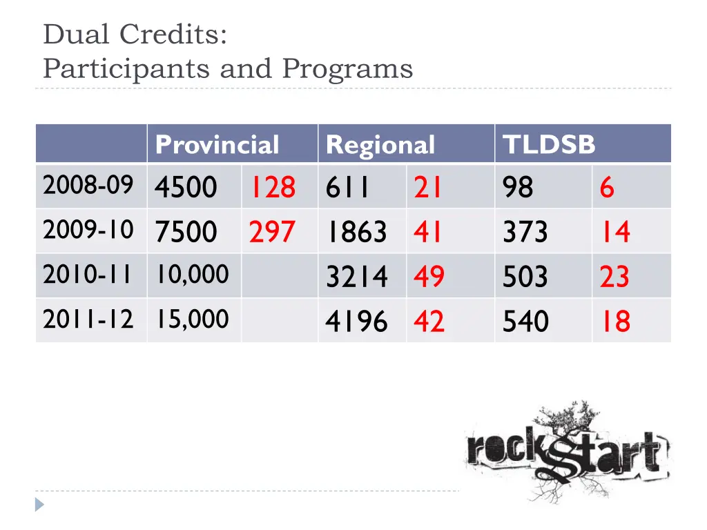 dual credits participants and programs