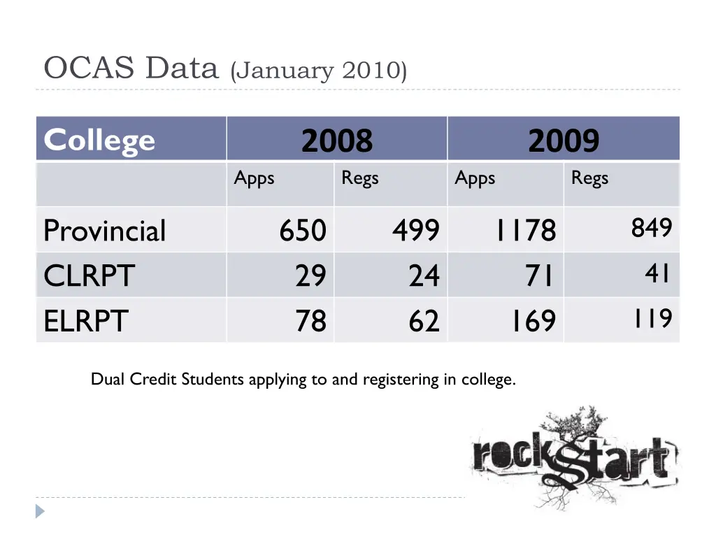 ocas data january 2010