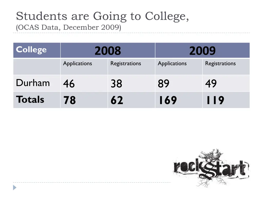 students are going to college ocas data december