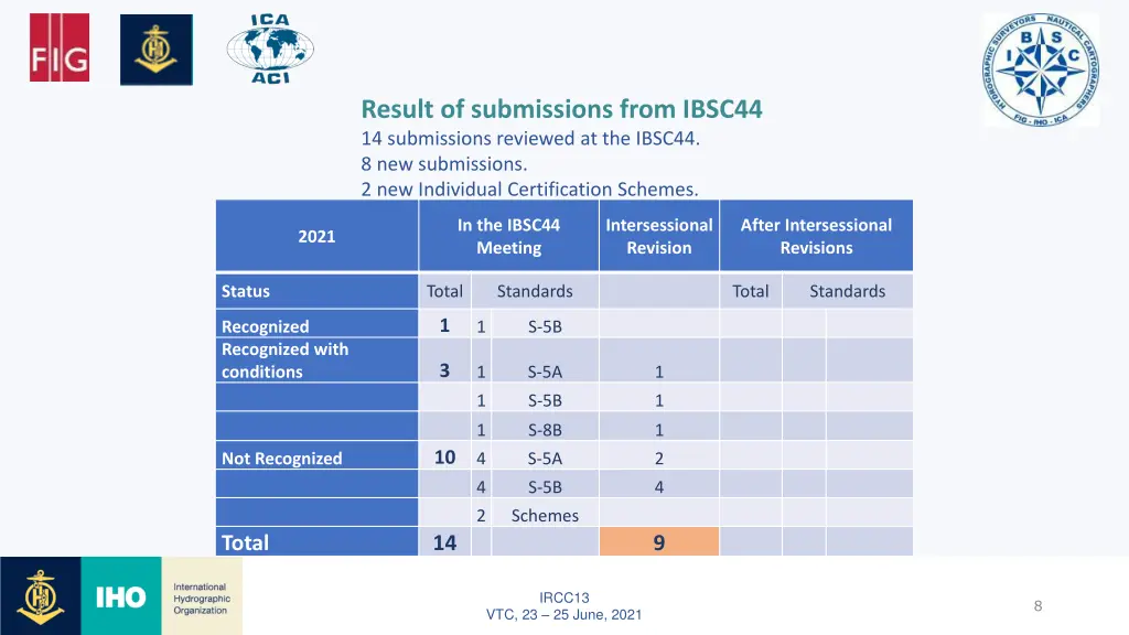 result of submissions from ibsc44 14 submissions