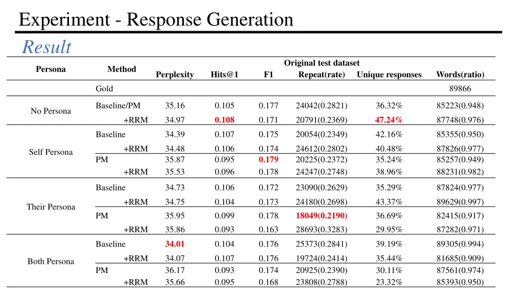 experiment response generation result