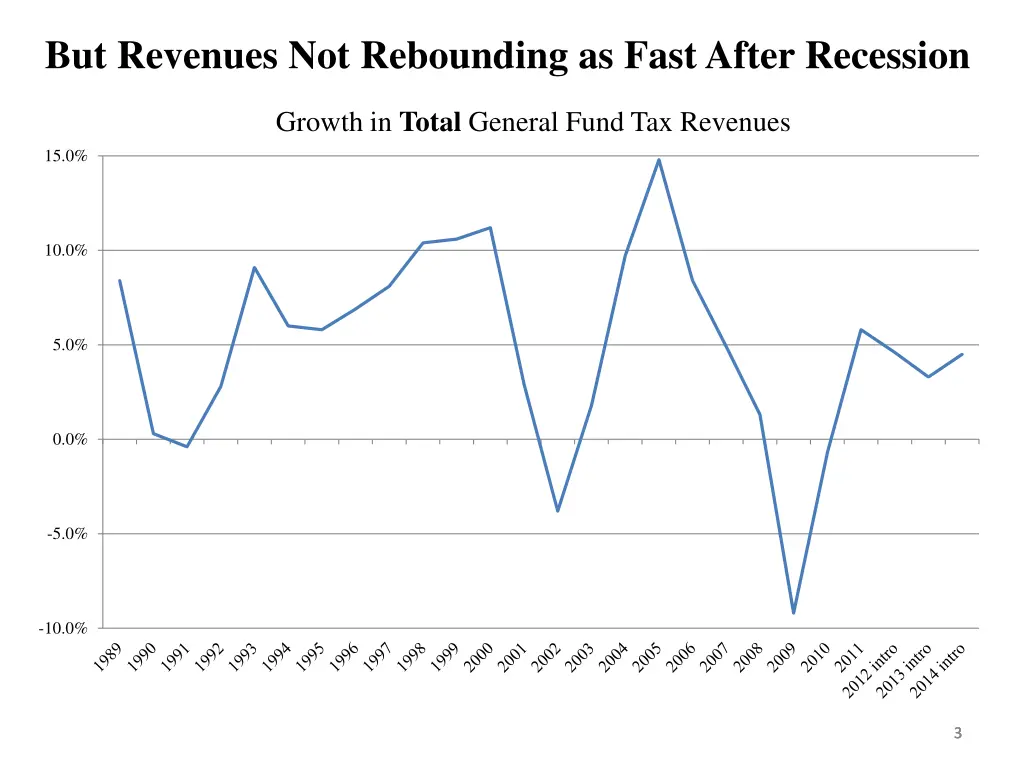 but revenues not rebounding as fast after