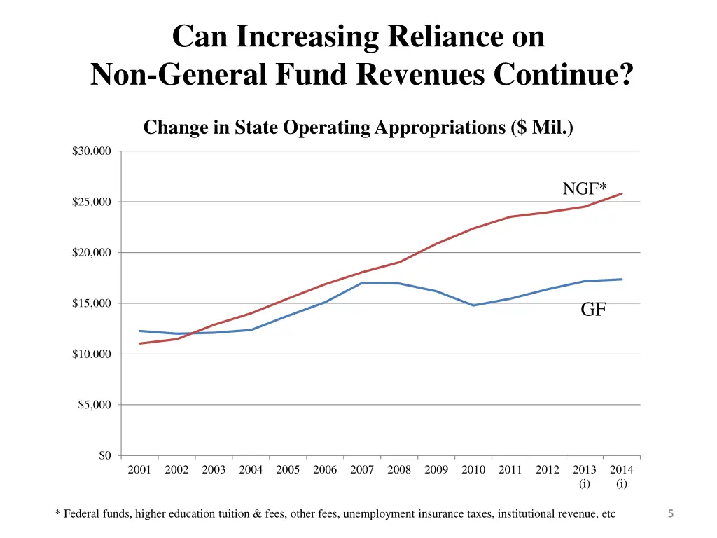 can increasing reliance on non general fund