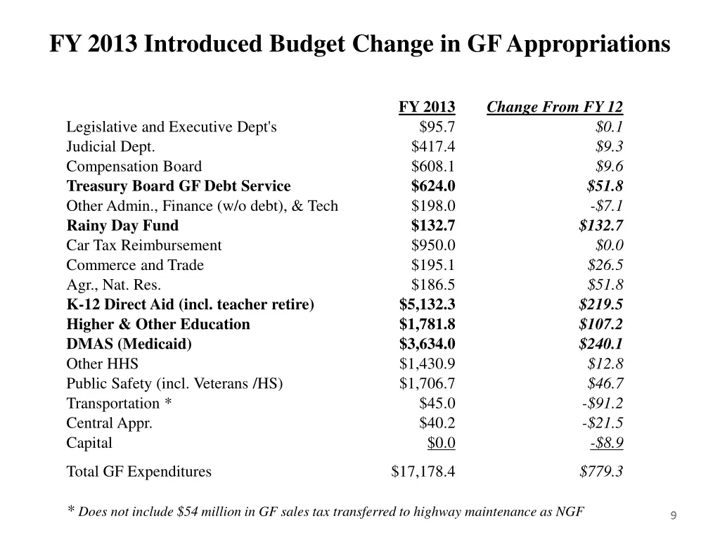 fy 2013 introduced budget change