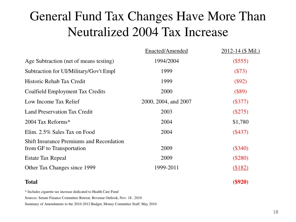 general fund tax changes have more than
