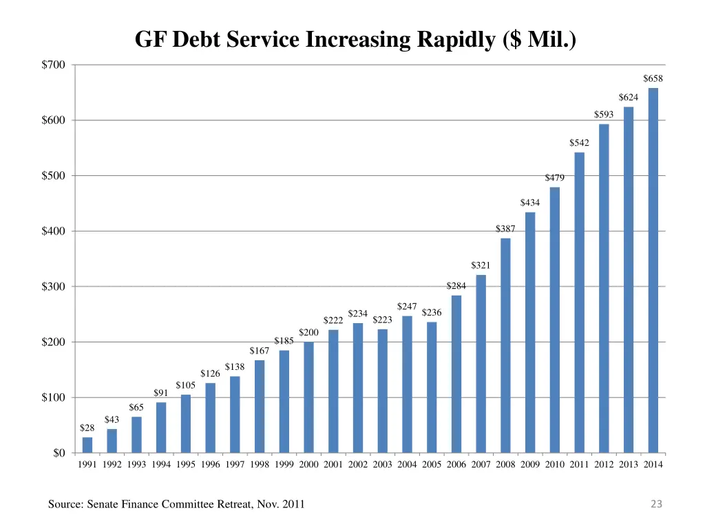 gf debt service increasing rapidly mil