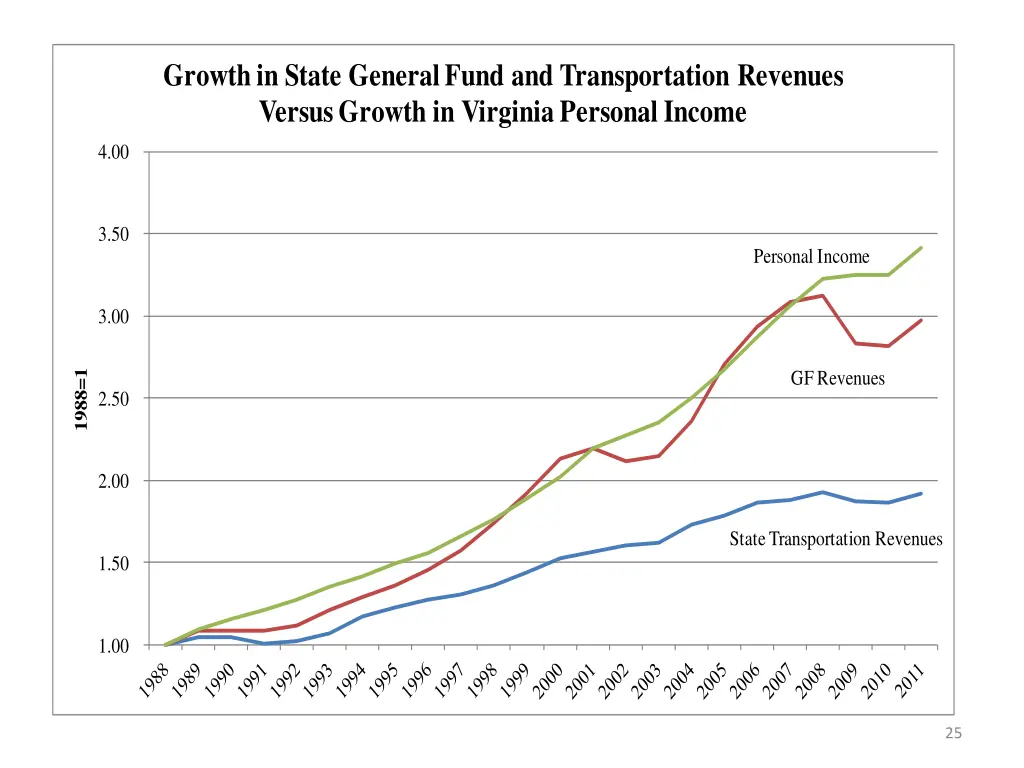 growth in state general fund and transportation