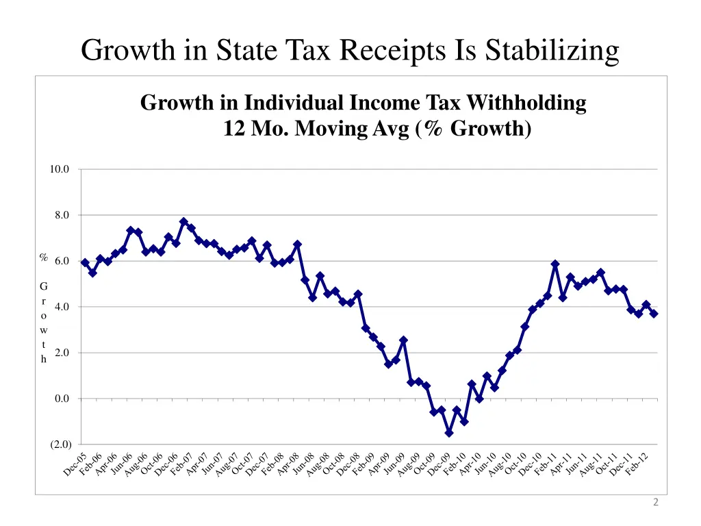 growth in state tax receipts is stabilizing