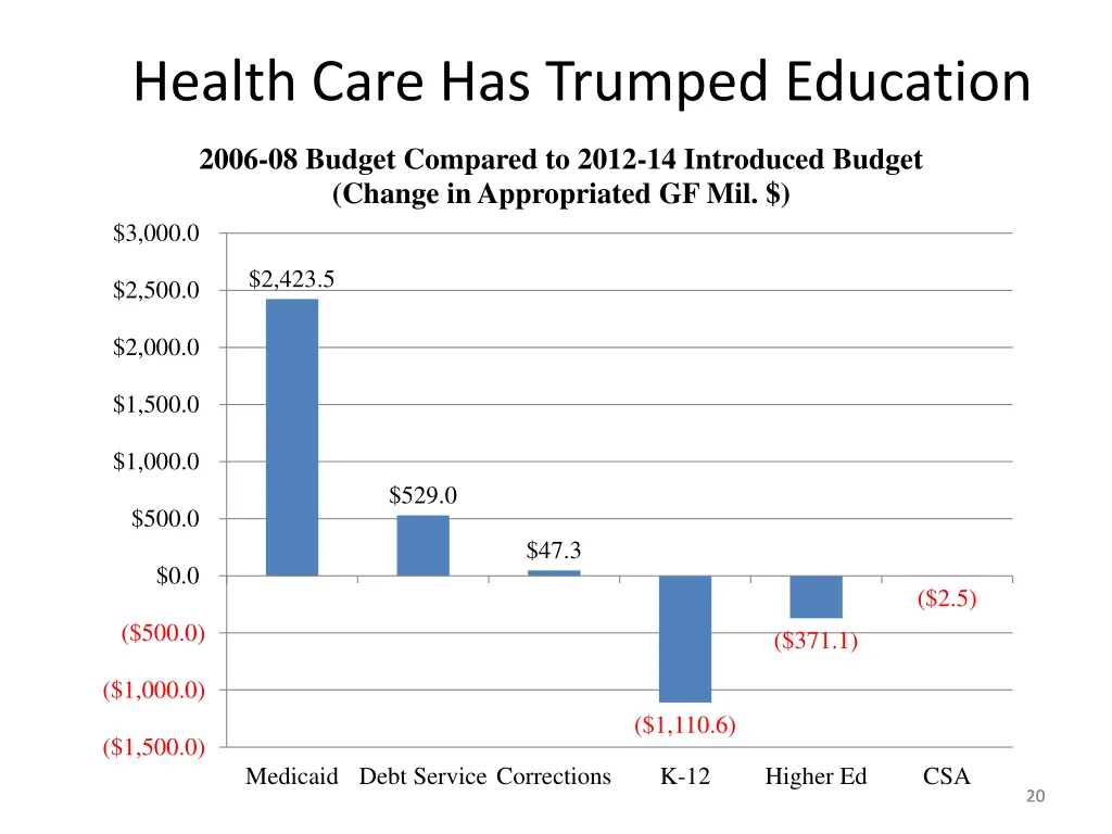 health care has trumped education