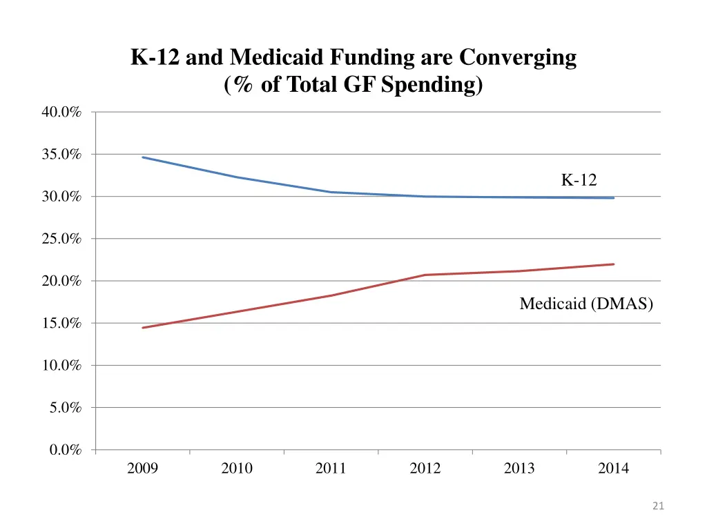 k 12 and medicaid funding are converging of total