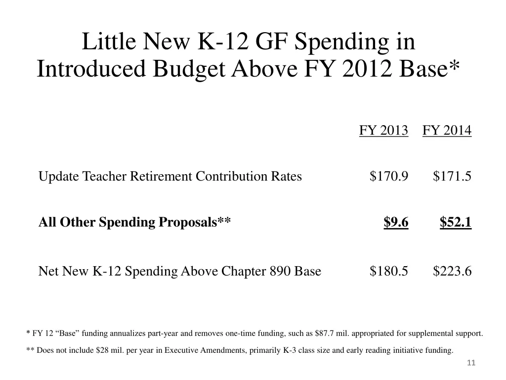 little new k 12 gf spending in introduced budget