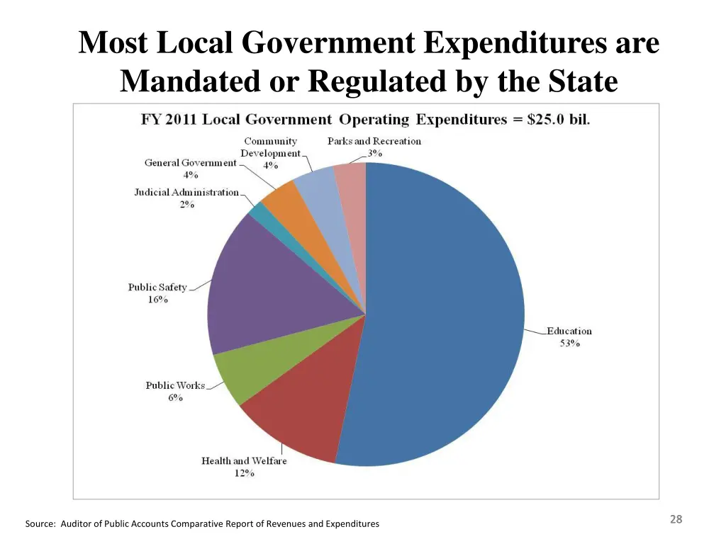 most local government expenditures are mandated