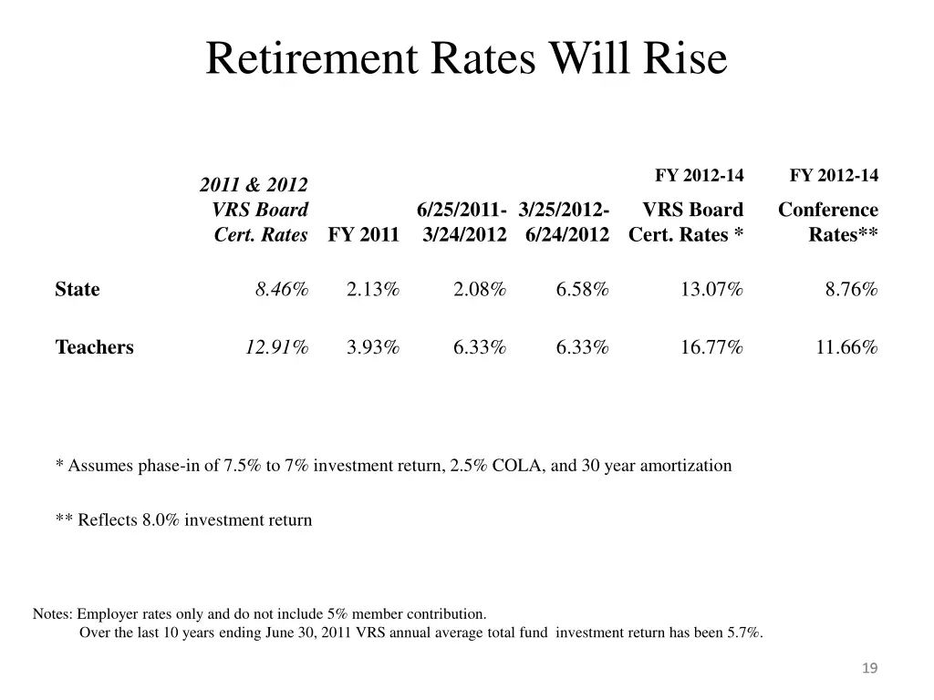 retirement rates will rise