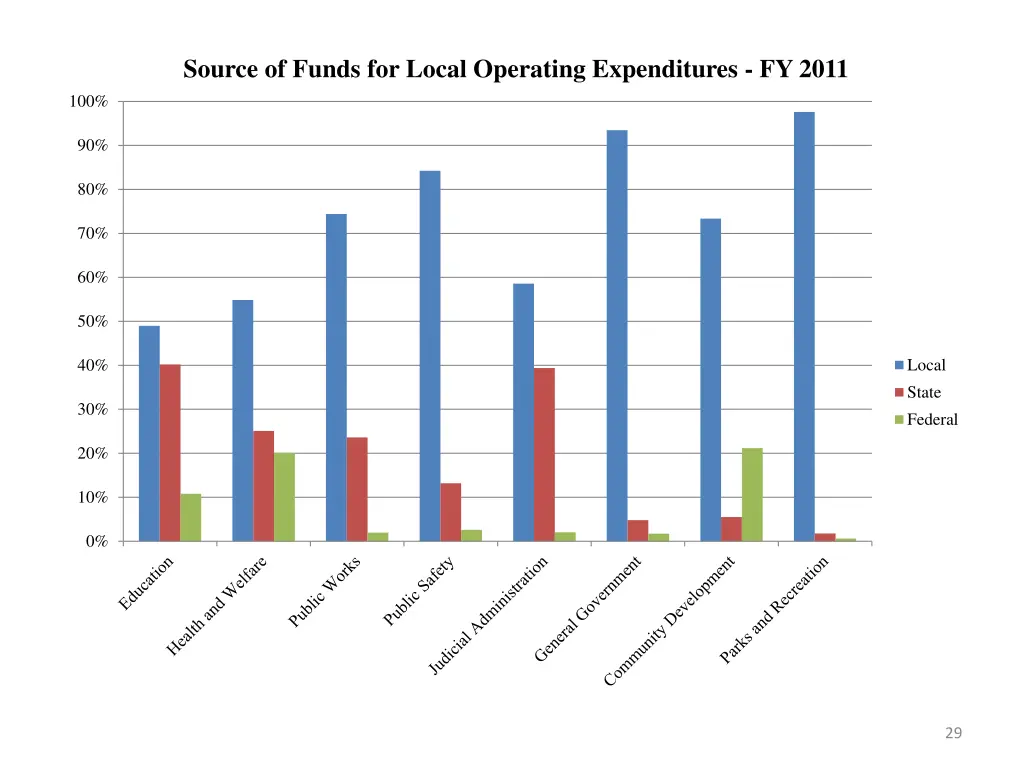 source of funds for local operating expenditures
