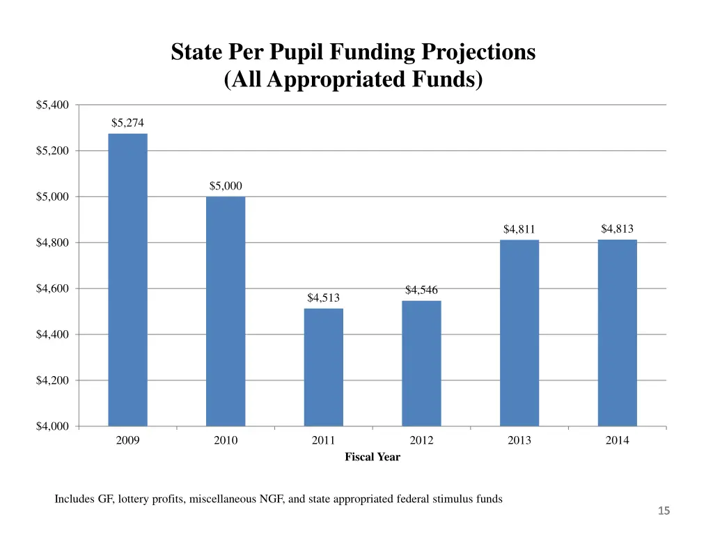 state per pupil funding projections