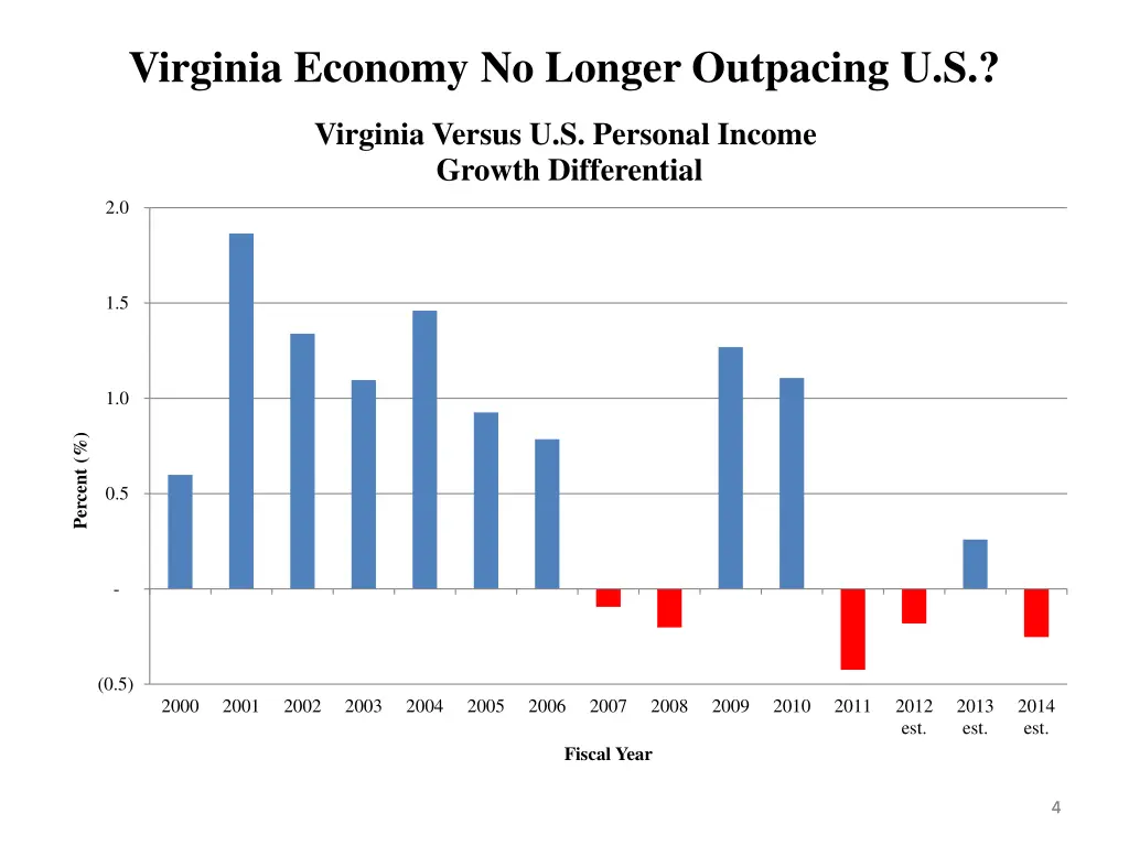 virginia economy no longer outpacing u s