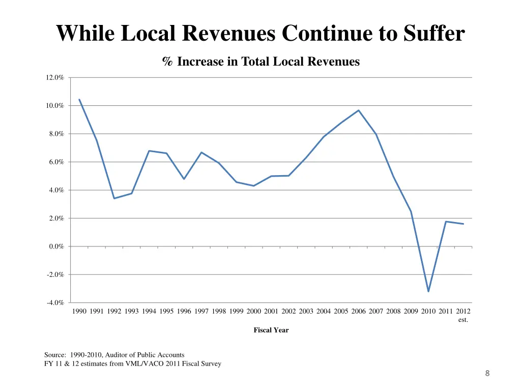 while local revenues continue to suffer