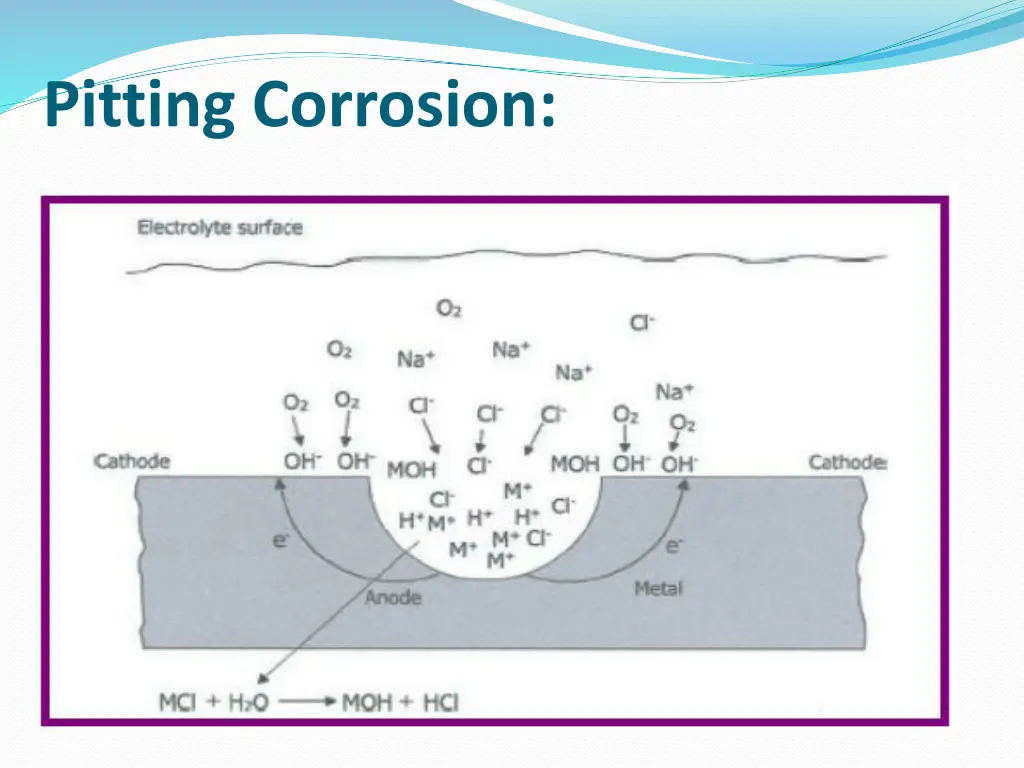 pitting corrosion