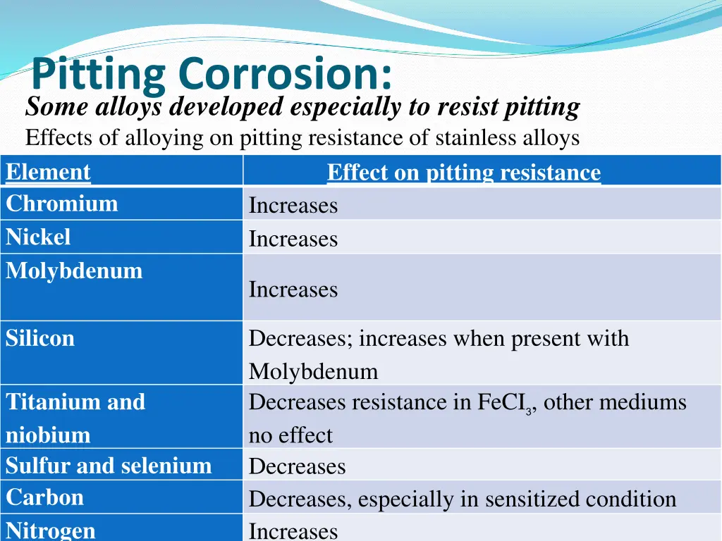 pitting corrosion some alloys developed