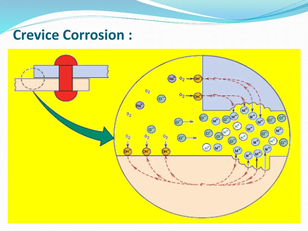 crevice corrosion 4