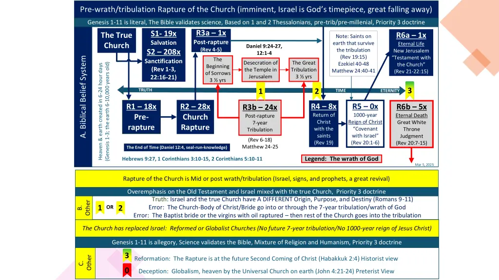 pre wrath tribulation rapture of the church