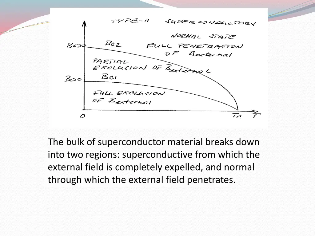 the bulk of superconductor material breaks down