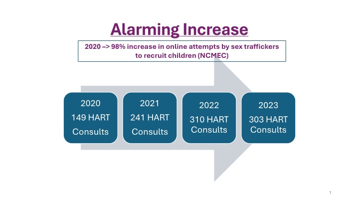 alarming increase 2020 98 increase in online