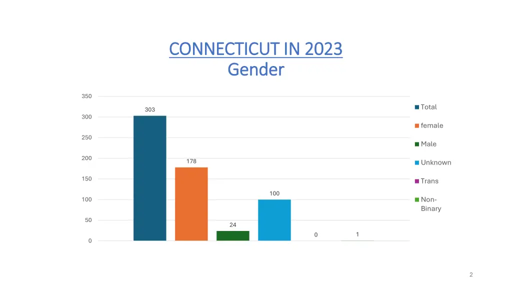 connecticut in 2023 connecticut in 2023 gender